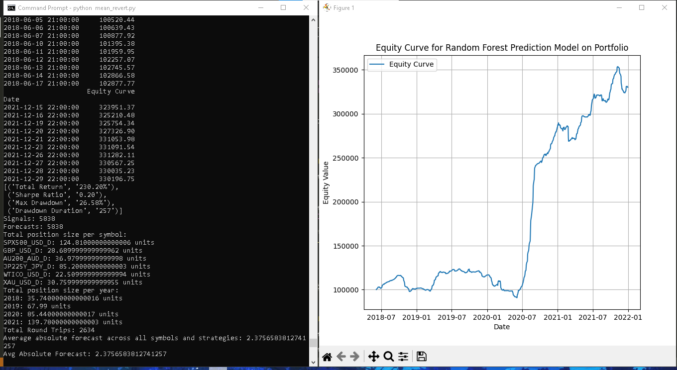 Backtested portfolio equity curve rising from 2018 to 2022